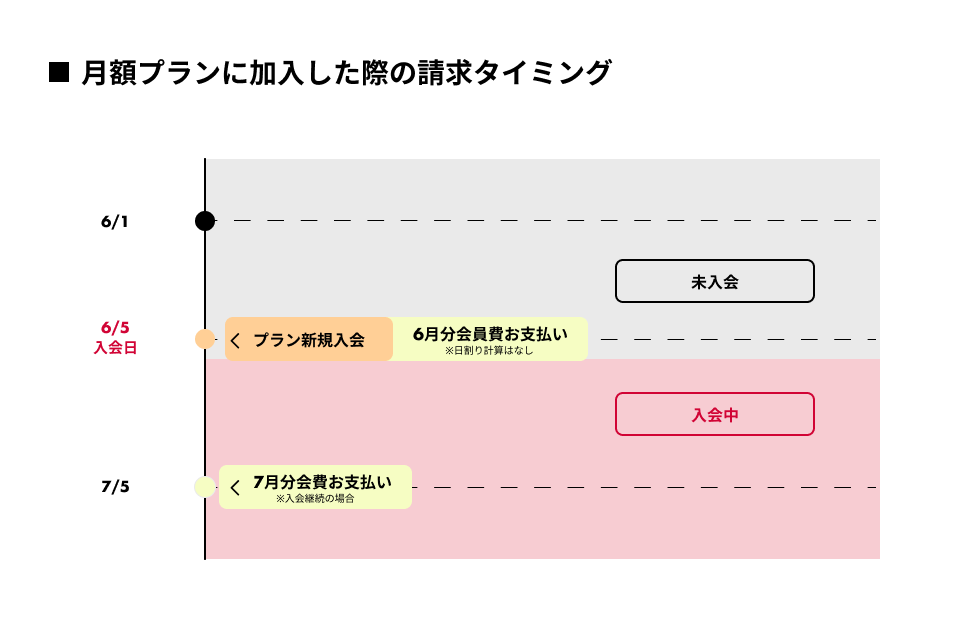 月額プランに加入した際の請求タイミング (1).png